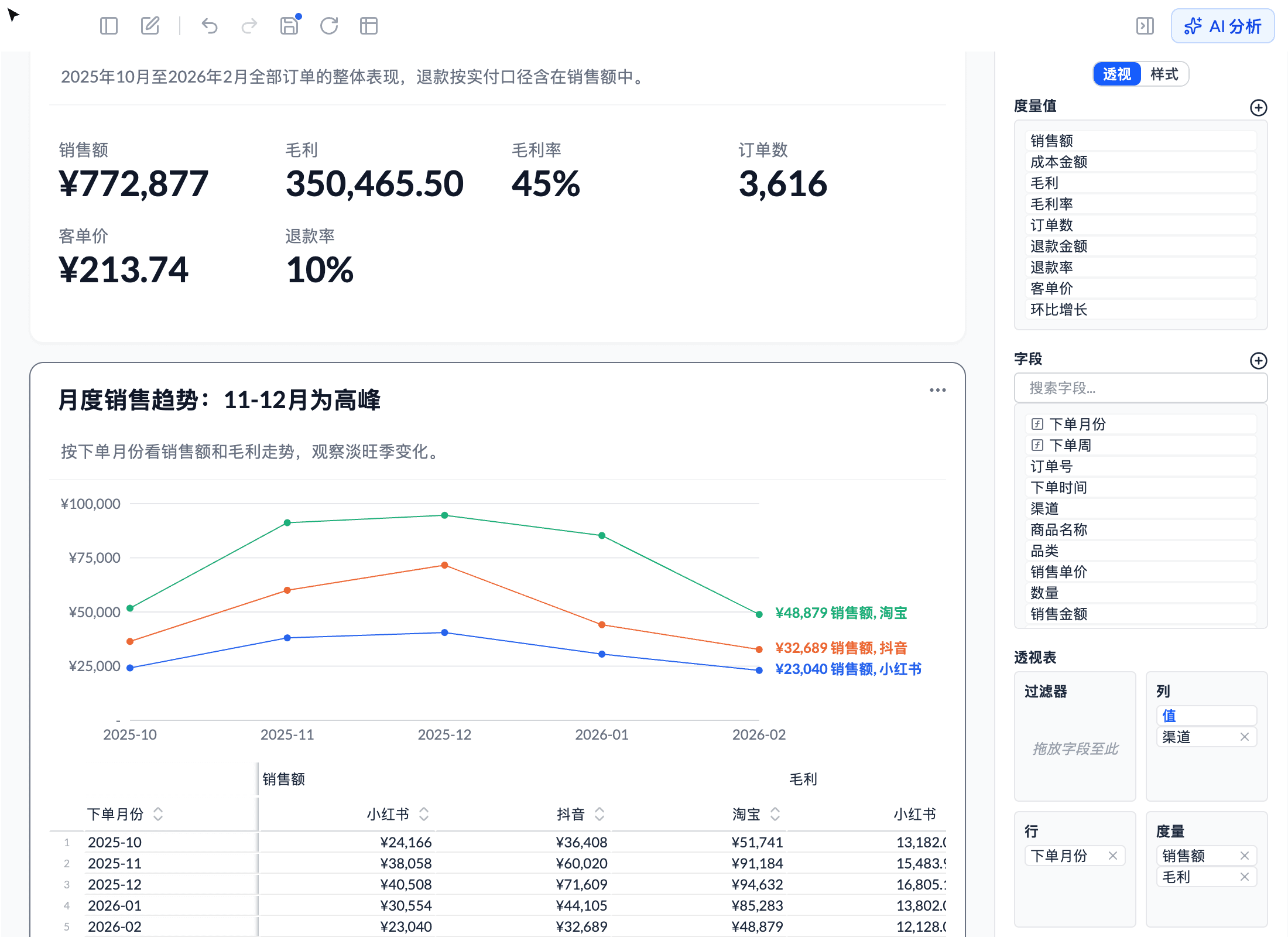 按渠道拆分的月度销售额折线图，每条线末端直接标注数值和渠道名称