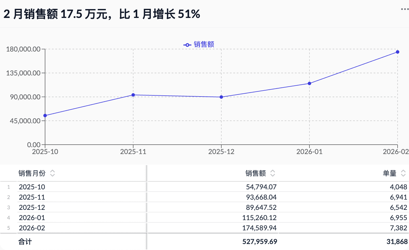 数力的分析界面：超市示例数据按「销售月份」汇总销售额和单量，折线图显示 2025-10 到 2026-02 的走势，表格中合计销售额 527,959.69 元、单量 31,868，卡片标题写着结论「2 月销售额 17.5 万元，比 1 月增长 51%」