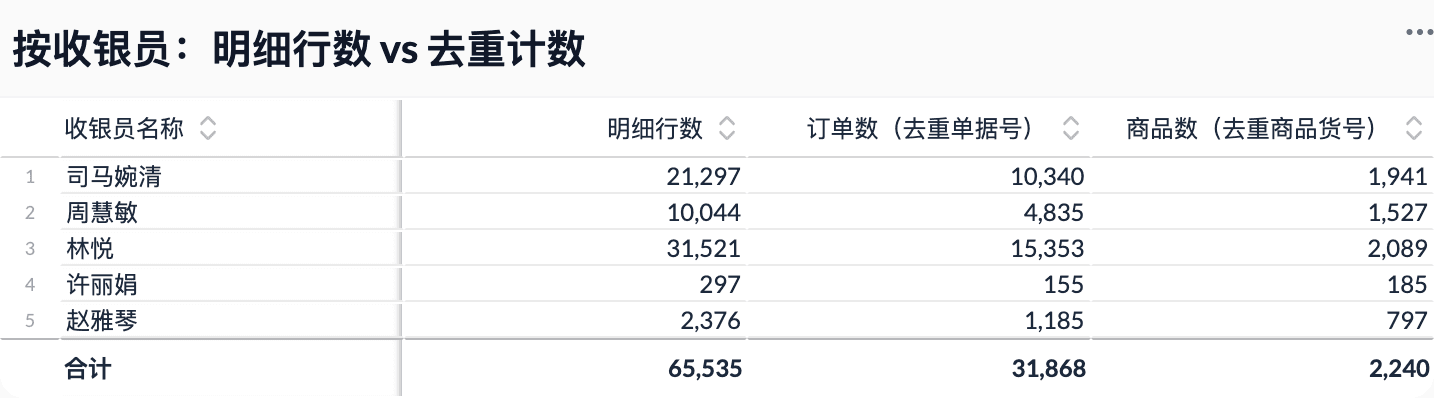 数力的透视表:超市销售示例数据按收银员分组,明细行数合计 65,535,订单数(去重单据号)合计 31,868,商品数(去重商品货号)合计 2,240,合计行是重新去重的结果而不是各行相加