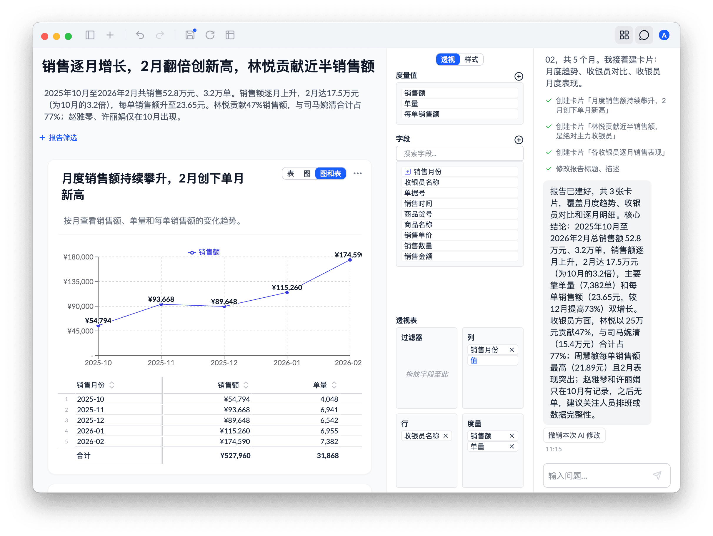 数力AI 根据一句提问生成的销售分析报告:多张透视表和图表,附带文字结论