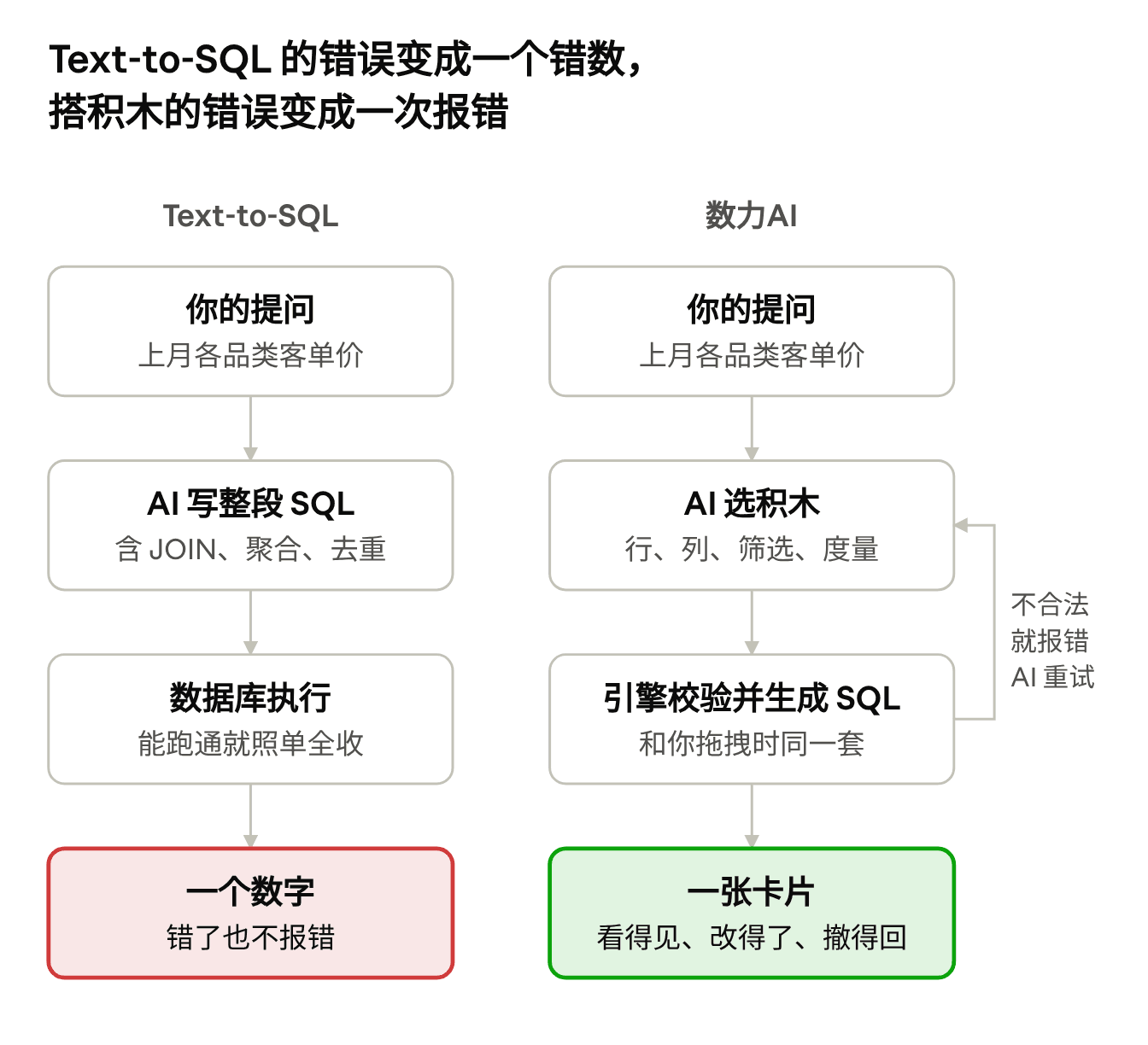 两条路径对比。Text-to-SQL:你的提问 → AI 写整段 SQL → 数据库执行 → 一个数字,错了也不报错。数力AI:你的提问 → AI 选积木(行、列、筛选、度量)→ 引擎校验并生成 SQL → 一张卡片,看得见、改得了、撤得回;不合法就报错,AI 修正后重试。